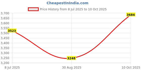 amazon.in bestyash 4pairs Non- Sponge Shoulder Pads for Women Breathable Suit and Options Comfortable and Lightweight Padding for and Coats bestyash Price History Graph from 8 Jul 2025 to 10 Oct 2025