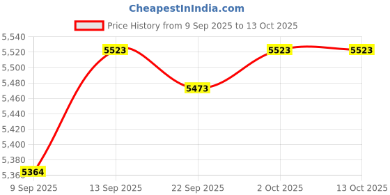 amazon.in bestyash 4pairs - Shoulder Pads for Women Shoulder Cushions Invisible Enhancers for and Breathable and Lightweight Tone bestyash Price History Graph from 9 Sep 2025 to 13 Oct 2025
