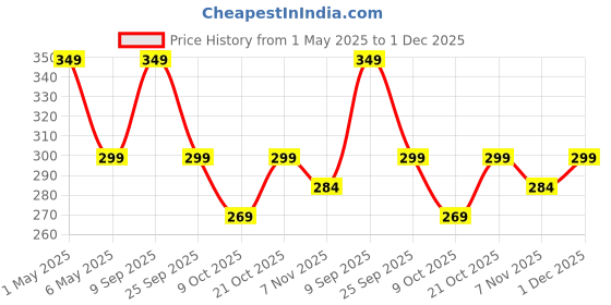 amazon.in BESTZONE RETAIL MALL Sink Water Faucet Filter,360-Degree Rotating Faucet Filter For Kitchen And Bathroom,Faucet Filter Purifier Removes Heavy Metals&Hard Water Purifier,Faucet with 2 Filter Cartridge bestzone retail mall Price History Graph from 1 May 2025 to 1 Dec 2025