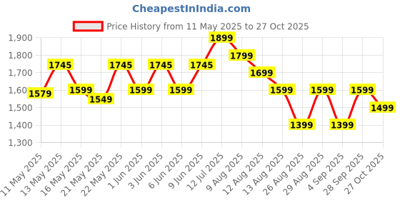 amazon.in bestzone retail mall BESTZONE RETAIL MALL® Multifunctional Inflatable Car Bed | Bed for Car | Car Mattress for Travel with 2 Air Pillows, Air Pump & Repair Kit (Grey) bestzone retail mall Price History Graph from 11 May 2025 to 27 Oct 2025