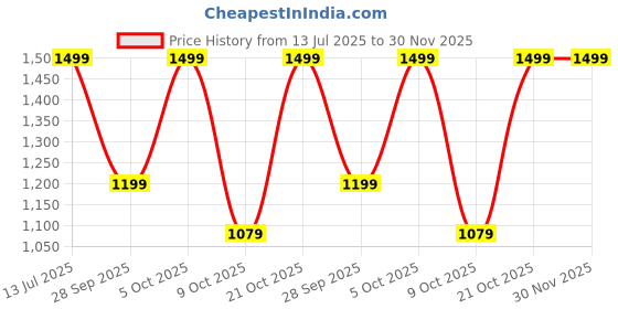 amazon.in BESTZONE RETAIL MALL® Tempered Glass Smart Whiteboard/Dry Erase Smart Whiteboard/Desktop Organizer with Storage Compartment, Laptop, Mobile Holder for Office, Home & School Price History Graph from 13 Jul 2025 to 30 Nov 2025