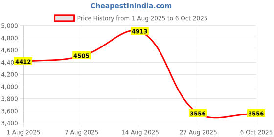 amazon.in beszin RJ11 25Ft Shielded Modem Cable for High Speed DSL Internet, for Broadband DSL Modems, High Speed Data Transfer, Home DSL Ethernet Phone Jack Cable beszin Price History Graph from 1 Aug 2025 to 5 Oct 2025