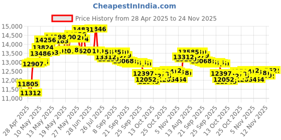 amazon.in Beta-1, 3-D Glucan 500 Mg 60 Caps - Transfer Point Price History Graph from 28 Apr 2025 to 24 Nov 2025
