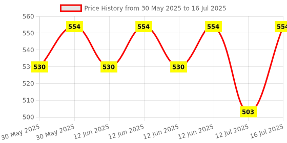 amazon.in hybite Beta-58A Dynamic Cardioid XLR Unidirectional Microphone for Solo Vocals & Karaoke Singing, Speech etc (dosenot Work with Mobile and Computer) hybite Price History Graph from 30 May 2025 to 16 Jul 2025
