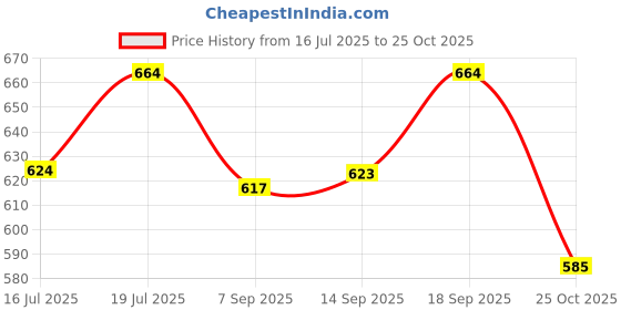 amazon.in Beta Alanine (200 gm) Unflavoured Price History Graph from 16 Jul 2025 to 25 Oct 2025