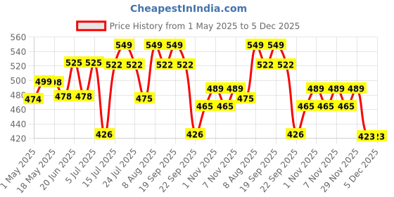 amazon.in Beta-Alanine Powder for Endurance - 250 grams Price History Graph from 1 May 2025 to 4 Dec 2025