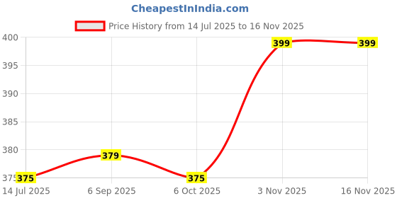 amazon.in crystal Beta Brief (Pack of 3) crystal Price History Graph from 14 Jul 2025 to 16 Nov 2025