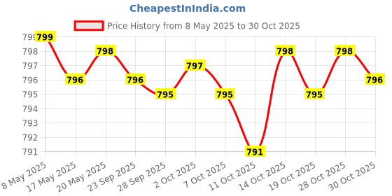 amazon.in cionum Beta SItosterol 400 mg 180 Capsules cionum Price History Graph from 8 May 2025 to 30 Oct 2025