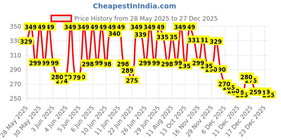 amazon.in BETACARE Hair Remover Flawless - Facial Hair Remover For Women Skincare Lipstick Shape Mini Epilator Trimmer Machine For Face Flawless, Upper Lip Chin Eyebrow Hair Remover Etc With Battery betacare Price History Graph from 28 May 2025 to 27 Dec 2025