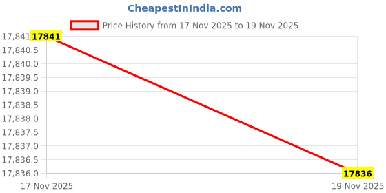 amazon.in BETAFPV Pavo Pico ELRS Brushless Whoop Quadcopter Ultra-Light 2S Cinewhoop with HD VTX Bracket, F4 2S 20A AIO Flight Controller, 1102 14000KV Motor for DJI O3 VTX for Cruising Indoors Outdoors Price History Graph from 20 May 2025 to 17 Nov 2025