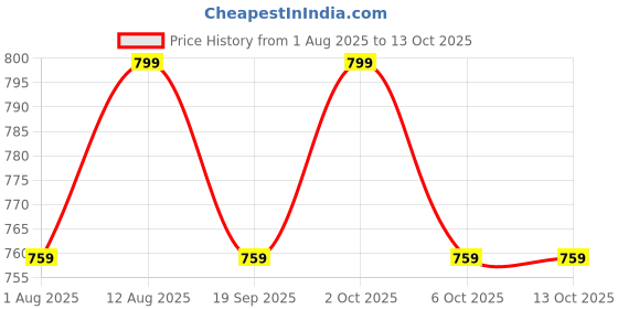 amazon.in Betala Fragrance 6 in 1 Dhoop Sticks for Pooja, Combo Pack of 100 gm X 6 Flavour Stick with Holder Stand (Chandan, Gulab, Mogra, Lavender, Guggal, Saffron) Price History Graph from 1 Aug 2025 to 12 Oct 2025