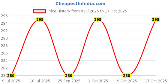 amazon.in Betala Fragrance Chandan/Sandal Flavour Backflow Dhoop Cones, Back Flow Incense Cone Pack of 100 Pcs (100 Pcs) betala fragrance Price History Graph from 9 Jul 2025 to 17 Oct 2025