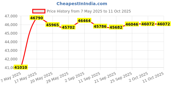 amazon.in Betaseal U-428 Dow Auto Glass Primerless Urethano/Sealer/Adhesive with Primer Single Application (10) Price History Graph from 7 May 2025 to 10 Oct 2025