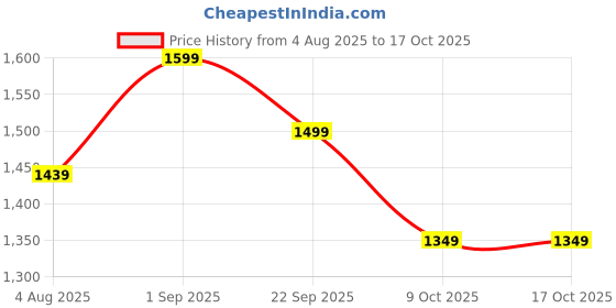 amazon.in Bethlehem 4L Capacity Automatic Waterer Bowl Large Horse Waterer with Float Valve Automatic Water Feeder Dispenser Bowl for Sheep Dog Horse Cow Plastic (Dark Blue) Price History Graph from 4 Aug 2025 to 16 Oct 2025
