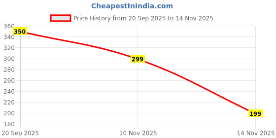 amazon.in Bethlehem Rabbit J Feeder Box – Compact and Hygienic Indoor Rabbit Feeder with Detachable Design for Easy Cleaning and Refilling, Ideal for Comfortable Rabbit Care Price History Graph from 20 Sep 2025 to 14 Nov 2025