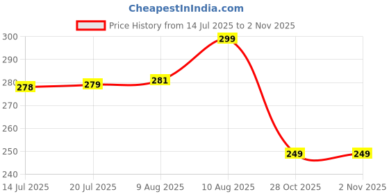 amazon.in BETLEX Anti Slip Grip Tape,Non-Slip Traction Tapes With Glow In The Dark Reduce The Risk Of Slipping For Indoor Or Outdoor Stair Tread Step And Other Slippery Surfaces,2 InchX16.4 Foot Price History Graph from 14 Jul 2025 to 2 Nov 2025