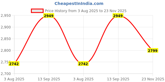 amazon.in Betlex Cash Box with Lock, Money Box with Key Lock & Removable Coin Tray,Storage Lock Box Lockable Dorm Storage Trunk with Key Lock - Briefcase - Black (LARGE (8.85 * 5.3 * 11.8 inch)) Price History Graph from 3 Aug 2025 to 23 Nov 2025