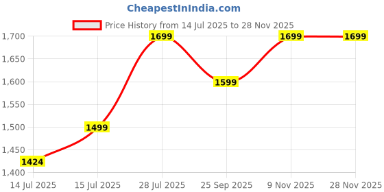 amazon.in Betlex Hip Seat Baby Carrier with 6 Carry Positions, Baby Carrier with Hip seat for 6 to 36 Months Baby, Adjustable with Safety Belt and Buckle Straps New-Born to Toddler Carrier, Max Weight Up to 15 Kgs Multi Color (Blue) Price History Graph from 14 Jul 2025 to 27 Nov 2025