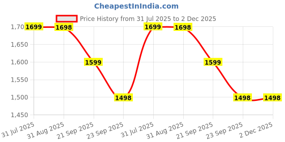 amazon.in Betlex Hip Seat Baby Carrier with 6 Carry Positions, Baby Carrier with Hip seat for 6 to 36 Months Baby, Adjustable with Safety Belt and Buckle Straps New-Born to Toddler Carrier, Max Weight Up to 15 Kgs Multi Color (Red) Price History Graph from 31 Jul 2025 to 1 Dec 2025