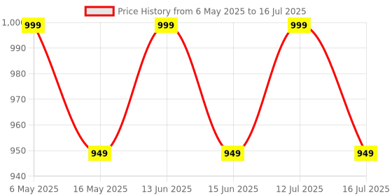 amazon.in BETLEX Key Lock Box Wall Mounted, Upgrade Clearly Visible Keys, Portable, Waterproof, Passcode Unlock, Grey betlex Price History Graph from 6 May 2025 to 12 Jul 2025
