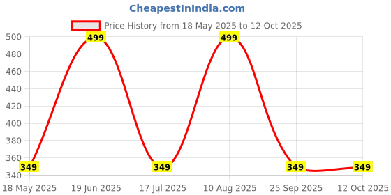 amazon.in BETLEX Sipper for Infant/Toddler/Kids Water Bottle / 1000 ml, Anti-Spill | Sippy Cup with Reusable Straw | BPA Free | Multi Color Price History Graph from 18 May 2025 to 12 Oct 2025