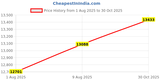 amazon.in Betlife M832 Portable Printer Black Price History Graph from 1 Aug 2025 to 30 Oct 2025