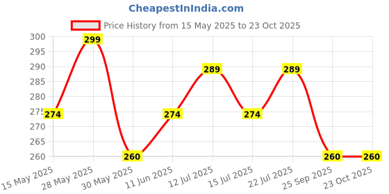 amazon.in BETOUCH Garbage Bags Medium Size for Dustbin/Trash |19 x 21 inches Black, For Dry & Wet Waste|30 bags/roll betouch Price History Graph from 15 May 2025 to 23 Oct 2025