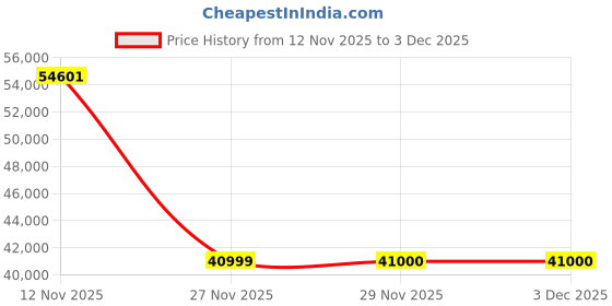 amazon.in BETTDOW Google TV Projector,Netflix Officially Licensed 4K Support,Smart Movie Projector with WiFi 6 and Bluetooth,HDR 10+, Native 1080P,MAX 200" Display,Voice Control,Fully Enclosed Design Price History Graph from 12 Nov 2025 to 3 Dec 2025