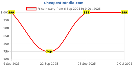 amazon.in Better Alt Gold+ Shilajit Gummies | With Ashwagandha, Safed Musli,Shilajit Resin & Ginger |Helps Boost Energy & Improves Stamina |1-Month Dietary Supplement|60 Gummies Price History Graph from 6 Sep 2025 to 9 Oct 2025