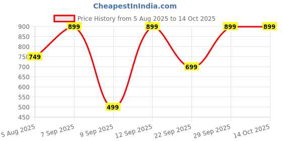 amazon.in Better Alt Pure Himalayan Shilajit Honey Sticks with Organic Honey, Naturally Sweeter & Tastier Shilajit| 30 Sticks for Energy Boost & Immune Support, 85+ Trace Minerals, 75%+ Fulvic Acid Price History Graph from 5 Aug 2025 to 14 Oct 2025