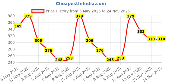 amazon.in Better Bet Mango Vegan Millet Beverage 1.6L (8 X 200 ML) | Plant Based | Lactose Free | No Added Preservatives | No Cholesterol | No Trans Fat Price History Graph from 5 May 2025 to 23 Nov 2025