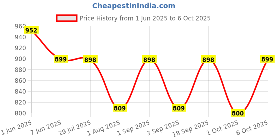 amazon.in Better Bet Mango Vegan Millet Beverage 4L (20 X 200 ML) | Plant Based | Lactose Free | No Added Preservatives | No Cholesterol | No Trans Fat Price History Graph from 1 Jun 2025 to 6 Oct 2025