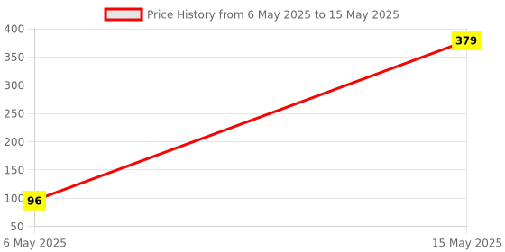 amazon.in Better Bet Vanilla Vegan Millet Beverage 1.6L (8 X 200 ML) | Plant Based | Lactose Free | No Added Preservatives | No Cholesterol | No Trans Fat better bet Price History Graph from 6 May 2025 to 15 May 2025