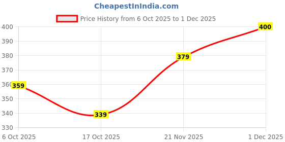 amazon.in Better Bet Vegan Original Millets+ Oats Drink 1.44L (8 X 180 ML) | Plant Based | No Added Sugar | Lactose Free | No Added Preservatives | No Cholesterol | No Trans Fat Price History Graph from 6 Oct 2025 to 1 Dec 2025