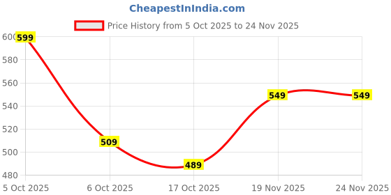 amazon.in Better Bet Vegan Original Millets+ Oats Drink 2.16L (12 X 180 ML) | Plant Based | No Added Sugar | Lactose Free | No Added Preservatives | No Cholesterol | No Trans Fat Price History Graph from 5 Oct 2025 to 24 Nov 2025