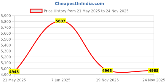 amazon.in Better Boat 45 Portable Toilet Bags for Camping Boating Outdoors 100% Biodegradeable for Use with 5 Gallon Bucket better boat Price History Graph from 21 May 2025 to 23 Nov 2025