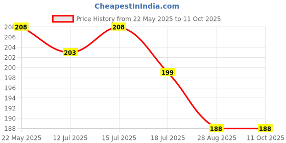 amazon.in Better Breath Nose Strip,Nasal strip,nasal strips to reduce snoring,relieve congestion due to colds and allergies original nasal strips to reduce snoring-10PCS Price History Graph from 22 May 2025 to 11 Oct 2025