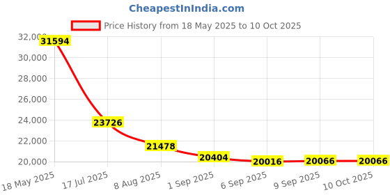 amazon.in Better Chef 9 Liter Toaster Oven Broiler Price History Graph from 18 May 2025 to 10 Oct 2025