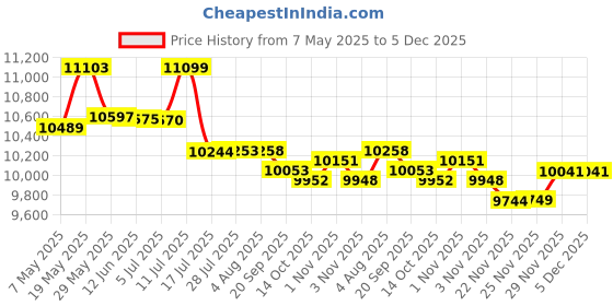 amazon.in Better Chef 9 Liter Toaster Oven Broiler-White Price History Graph from 7 May 2025 to 5 Dec 2025