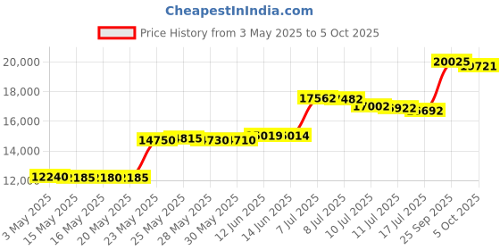 amazon.in Better Chef Oval Slow Cooker | 3-Quart | 3-Tempature Settings | Side Handles | Glass Lid | Enamel Stoneware Insert (Stainless-Steel) better chef Price History Graph from 3 May 2025 to 5 Oct 2025