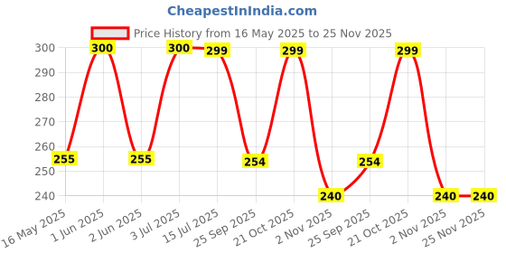 amazon.in Better Food Factory - (Pack Of 6) - Gut Health, Energy Booster and Stress Relief Energy Bars Combo (Each 2) - Healthy and Tasty Energy Bar (Date Sweetened) - With No Added Sugar, No Trans Fat, No Cholesterol & Preservatives Price History Graph from 16 May 2025 to 24 Nov 2025