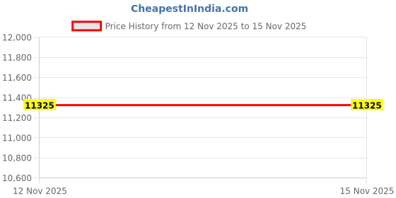 amazon.in Better Living Products 70126 Automatic Foam Hand Soap Dispenser, 10-Ounce, Graphite Price History Graph from 12 Nov 2025 to 15 Nov 2025