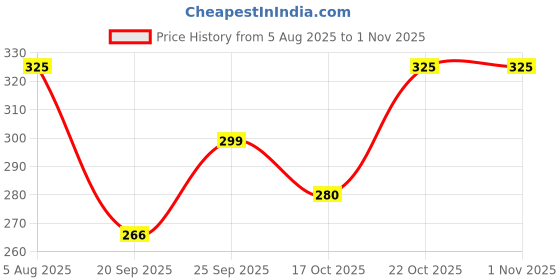 amazon.in Better Nutrition Biofortified Atta 5kg| High Fiber for Digestive Ease | Rich in Iron, Zinc & Protein | No Additives | 100% Natural Price History Graph from 5 Aug 2025 to 1 Nov 2025