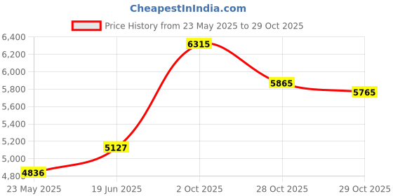 amazon.in BETTER STUFF The Better ICE Scraper €“ Hand Held Ice Scraper | Save Time | Scrape Faster with Less Effort (Pack of 2) Price History Graph from 23 May 2025 to 29 Oct 2025