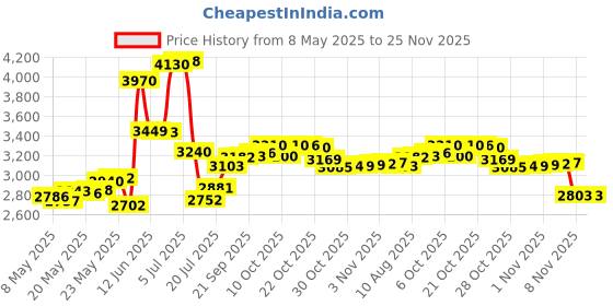 amazon.in Better Than Flossingthe Doctor's Brushpicks 275 Each - 3 Pack = 825 Brushpicks Price History Graph from 8 May 2025 to 25 Nov 2025