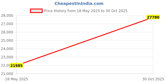 amazon.in Better Trends Bedspreads, Queen Size Bedspread 100% Cotton Chenille Coverlet Bed Spread, 102" x 110" Yellow Medallion Design, Soft Lightweight All Season Price History Graph from 18 May 2025 to 30 Oct 2025