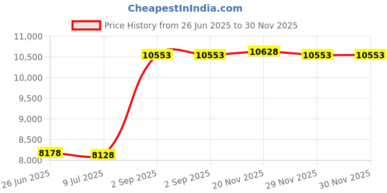 amazon.in Betterday Automatic Candy Dispenser Machine,Desktop Candy Dispenser Large (White) Price History Graph from 26 Jun 2025 to 30 Nov 2025