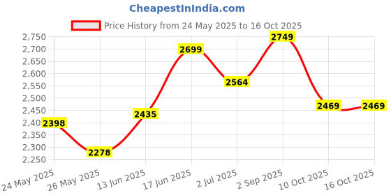 amazon.in betterhood PosturePro Orthopedic Back Support and Seat Cushion for Office Chair Combo | Ergonomic Memory Foam Sitting Cushions | for Back, Sciatica, Hip Pain Relief and Long-Term Spine Health (Black) Price History Graph from 24 May 2025 to 16 Oct 2025