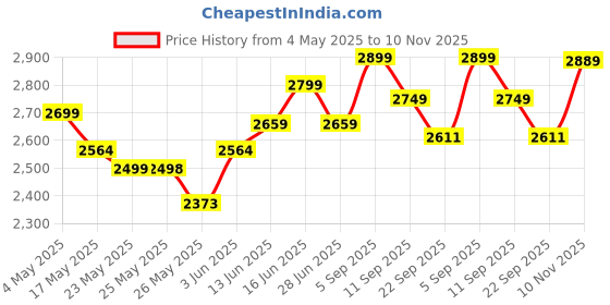amazon.in betterhood PosturePro Premium Car Lumbar Back Support and Seat Cushion Combo | 100% Memory Foam, Cotton Cover, Large Size | Backrest + Coccyx Pillow for Back, Tailbone Pain Relief | Ergonomic (Black) Price History Graph from 4 May 2025 to 10 Nov 2025