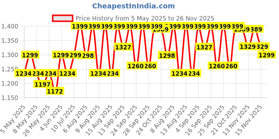 amazon.in betterhood PosturePro Premium Cervical Pillow for Neck Pain, Shoulder Pain, Spondylitis Neck | 100% Memory Foam Pillow, Large 53x33x10 CM | Orthopedic Ergonomic Contour Pillow for Sleeping | White betterhood Price History Graph from 5 May 2025 to 26 Nov 2025